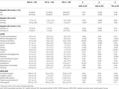 Stress and Disease Onset in Antineutrophil Cytoplasmic Antibody-Associated Vasculitis